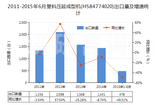 2011-2015年6月塑料壓延成型機(HS84774020)出口量及增速統(tǒng)計